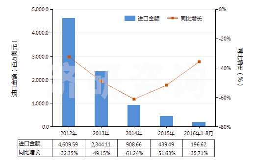 2012-2016年8月中國精對苯二甲酸(白色針狀結(jié)晶或粉末,密度1.510,主要技術(shù)指標(biāo)為4-羧基苯甲醛(4-CBA)≤25PPM)(HS29173611)進口總額及增速統(tǒng)計
